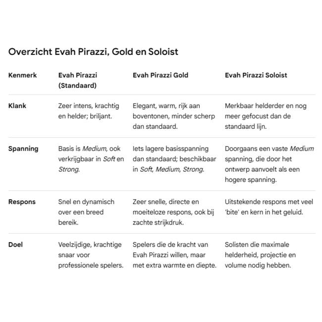 Evah Pirazzi Gold cellosnaren