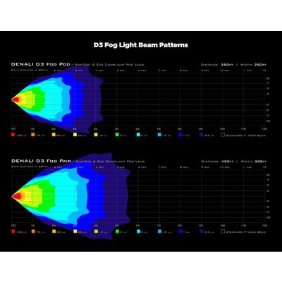 Denali D3 LED fog Light