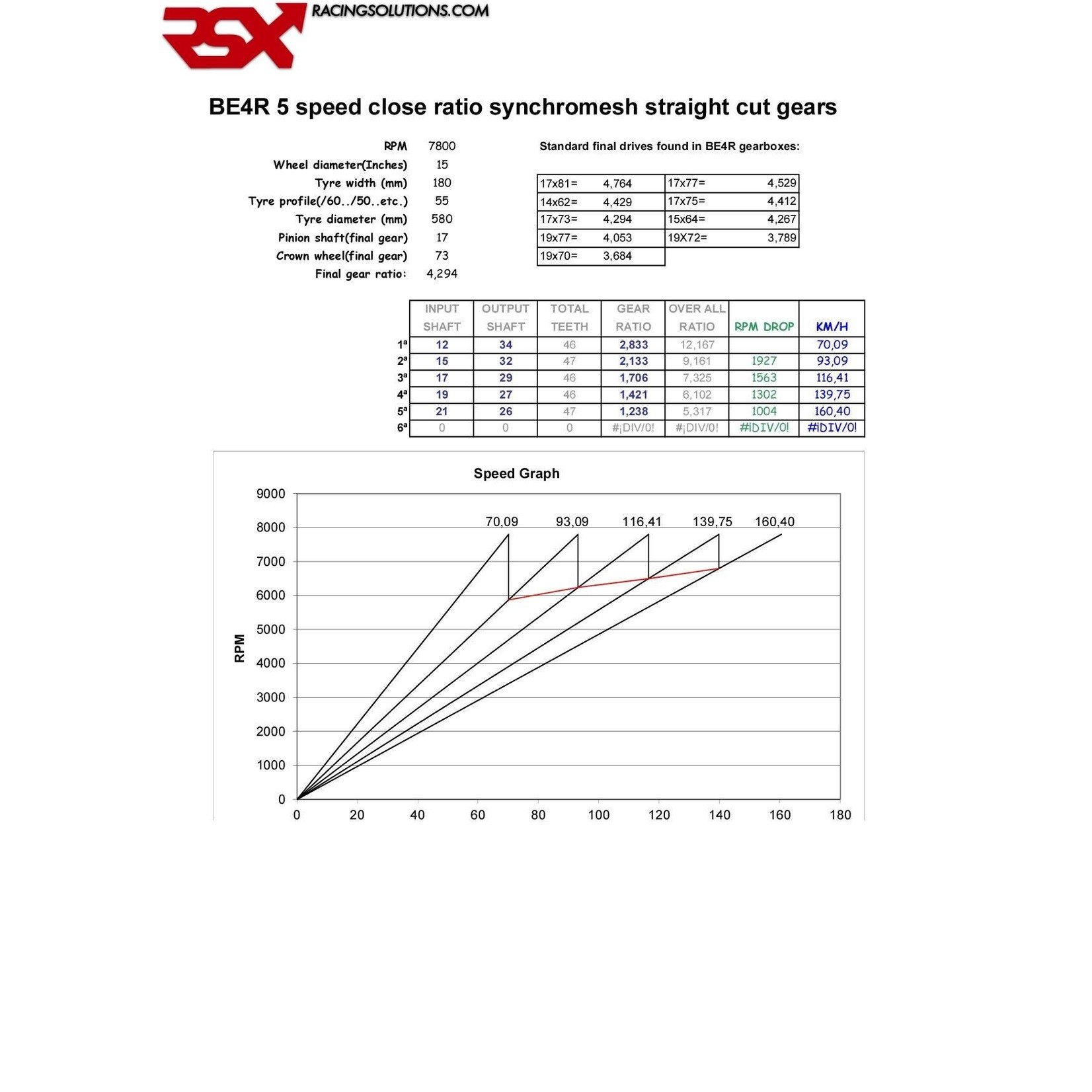 RSX close ratio gear kit BE4