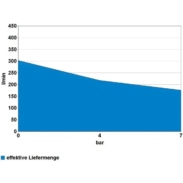 Güde Güde Compressor 400/10/50 N V-Blok