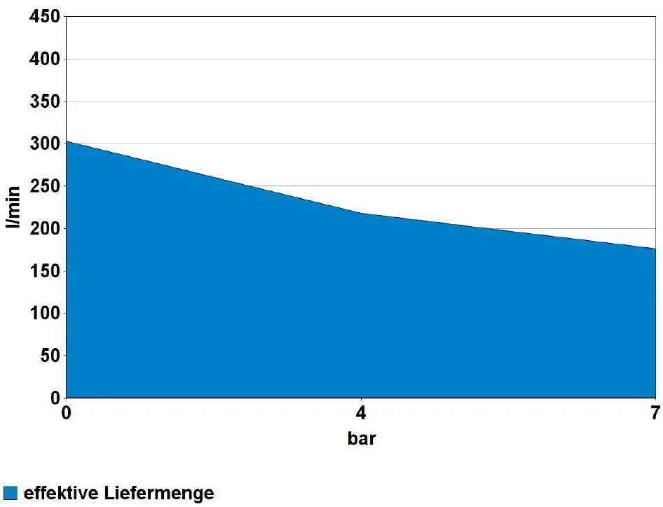 Güde Güde Compressor 400/10/50 N V-Blok