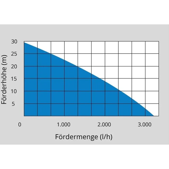 G√ºde G√ºde Tuinpomp JG 3100