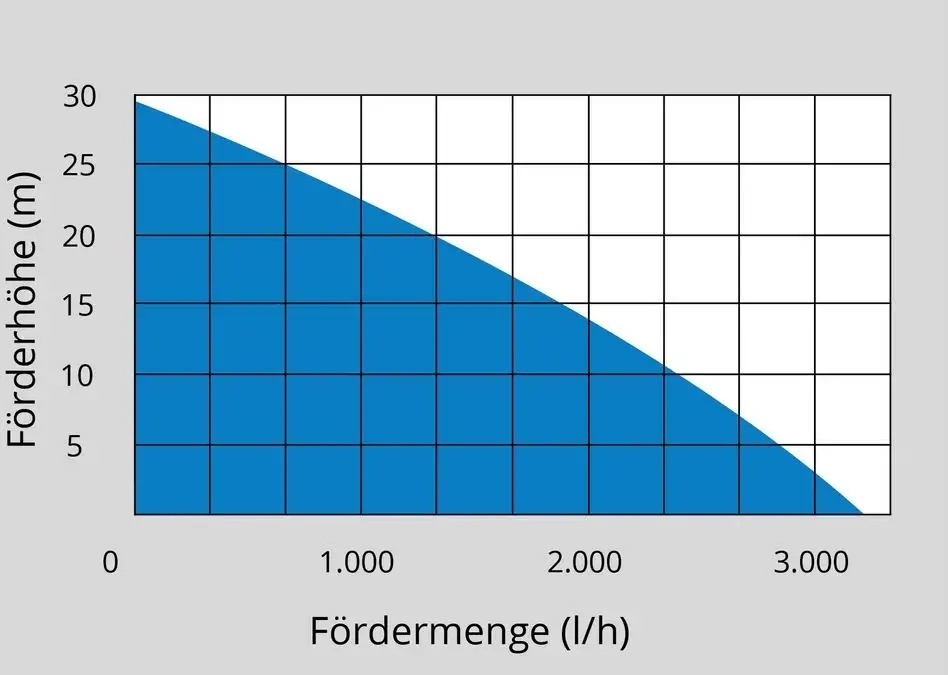 G√ºde G√ºde Tuinpomp JG 3100