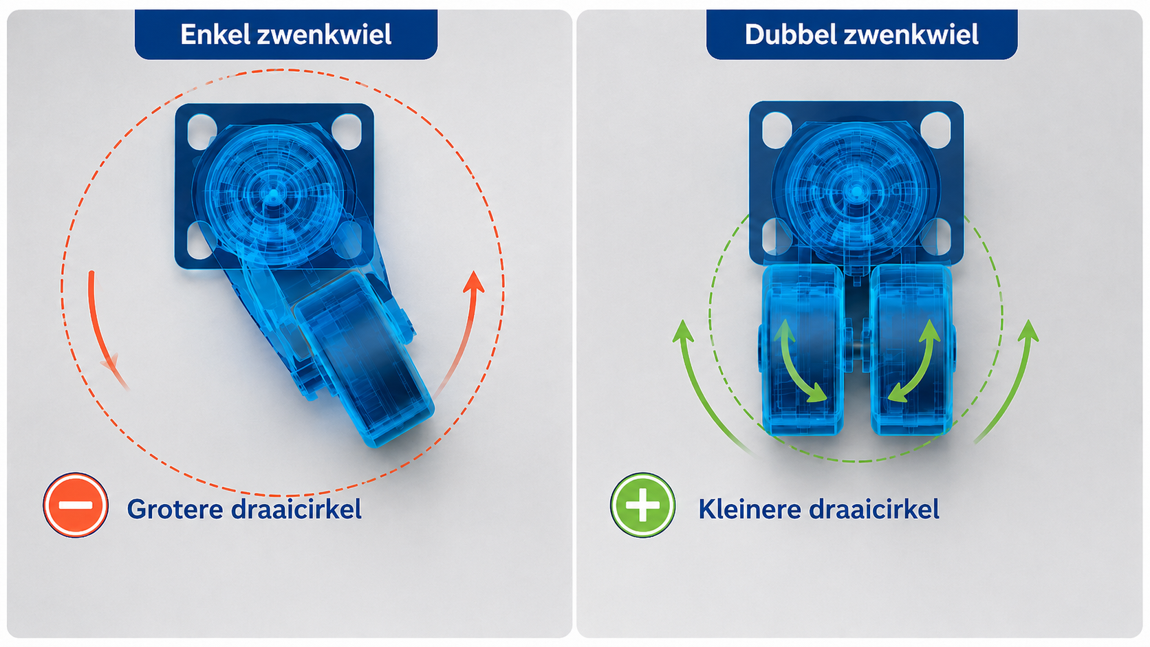 Vergelijking tussen een dubbel en enkel zwenkwiel