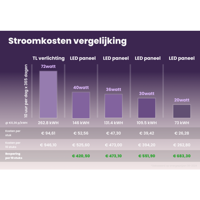 LED Paneel - 62x62 - CCT (2700K-6500K) - Dimbaar - 36W - 4200 lm - 120 lm/W - UGR<19 - Flikkervrij - Edge-lit