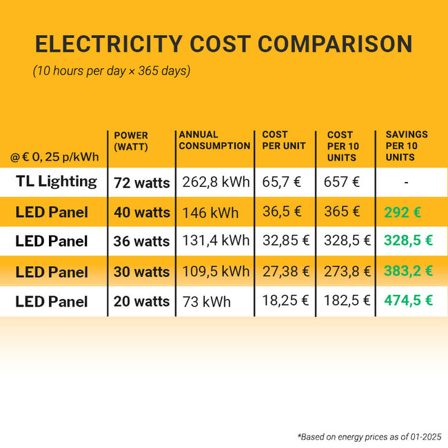 LED Paneel - 30x120 - 3000K Warm Wit - 33W - 3300 lm - 100 lm/W - UGR<22 - Flikkervrij - Edge-lit