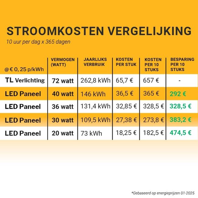LED Paneel - 60x60 - 4000K Helder wit - 40W - 4000 lm - 100 lm/W - Flikkervrij - Back-lit