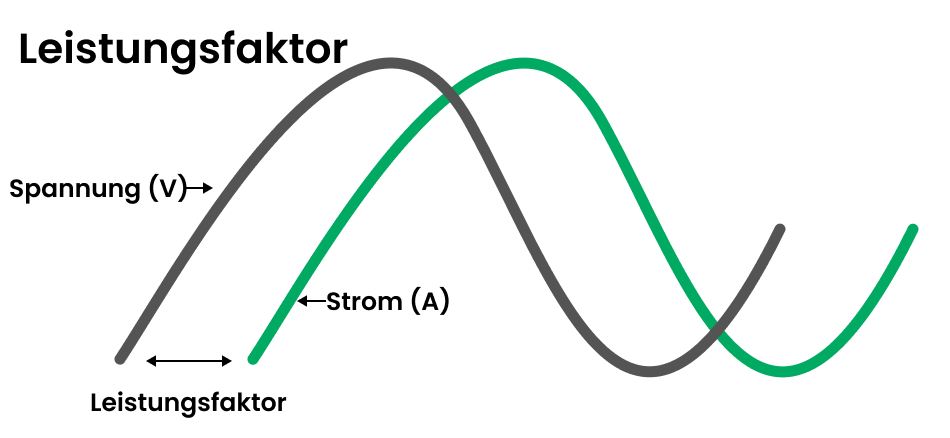 Power Factor (Leistungsfaktor Strom)