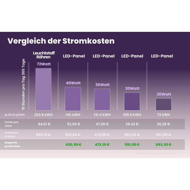 PURPL LED Panel | 60x60 | neutralweiß 4000K  | 30W | 130 lm/W / 3900lm | UGR<19 | Back-lit