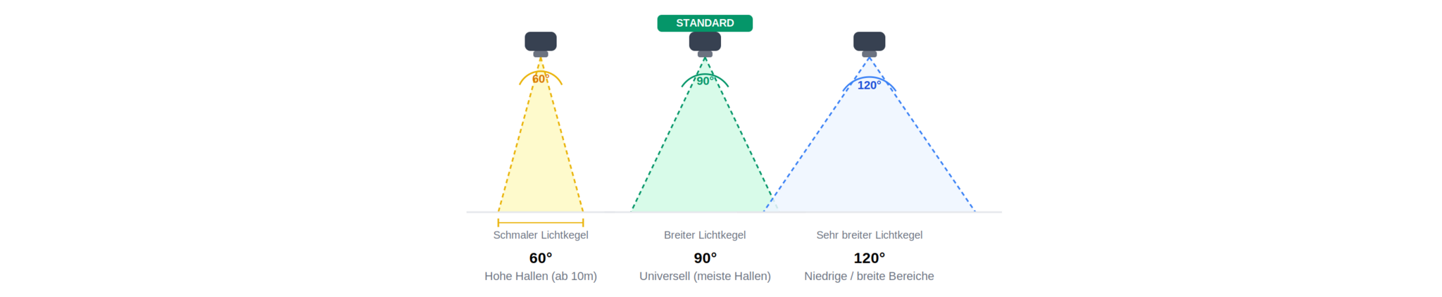 Abstrahlwinkel: 60° für hohe Hallen, 90° universell, 120° für niedrige Bereiche
