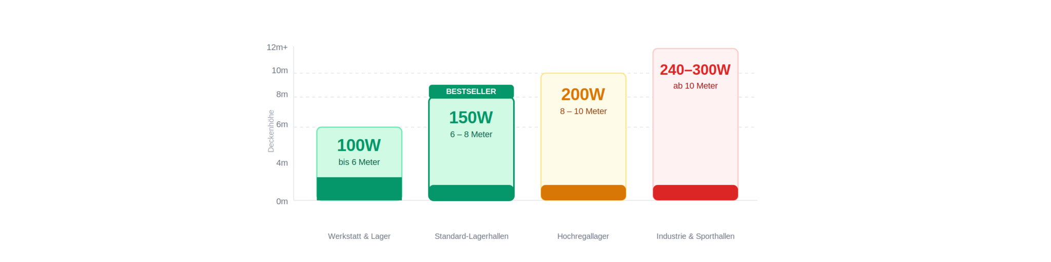 Wattzahl nach Hallenhöhe: 100W bis 6m, 150W für 6-8m, 200W für 8-10m, 240-300W ab 10m