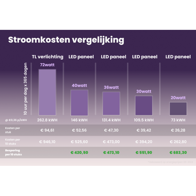 LED Panel | 62x62 | warmweiß 3000K | 40W | 100 lm/W / 4000lm | UGR<22 | Back-lit