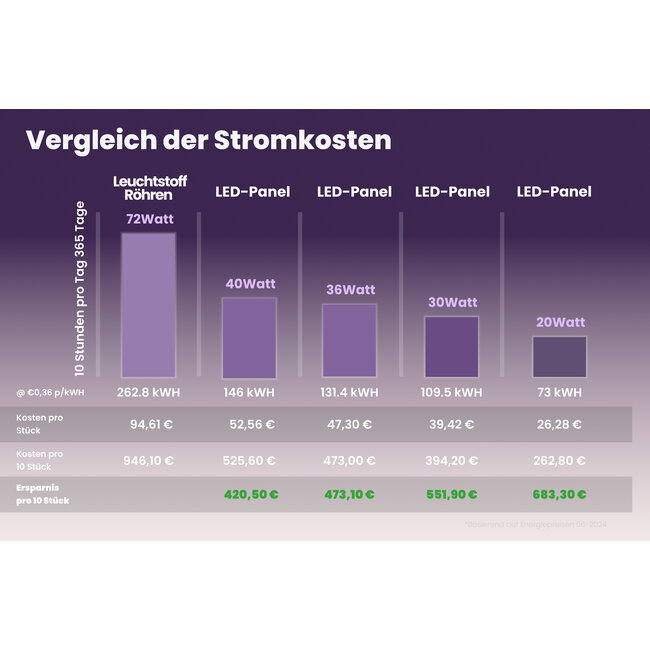 LED Panel | 60x60 | neutralweiß 4000K  | 30W | 140 lm/W / 4200lm | UGR<22 | Back-lit
