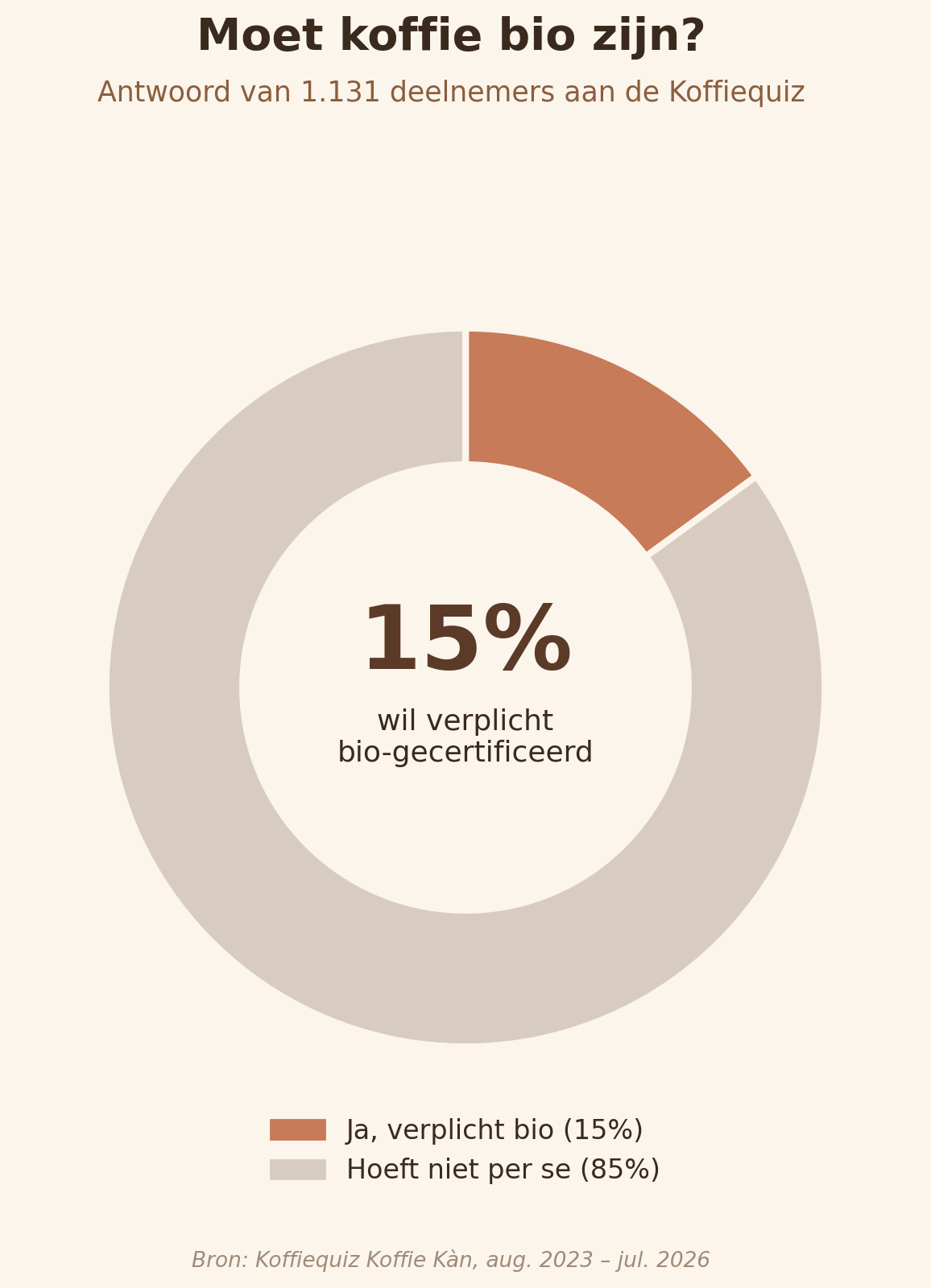 Bio of niet?