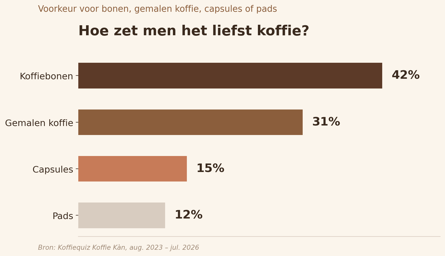 Hoe wordt koffie gezet?