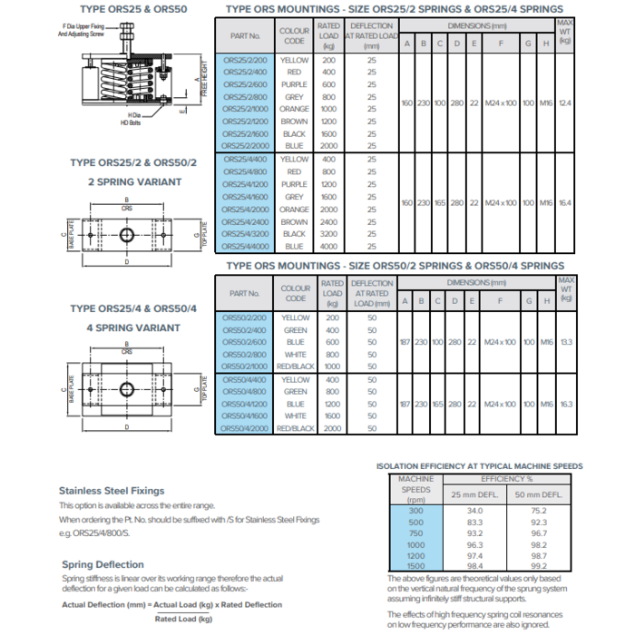 Vescoil International Steel Spring isolators