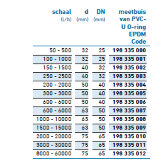 Flow meter Type 335 Vescoil International BV