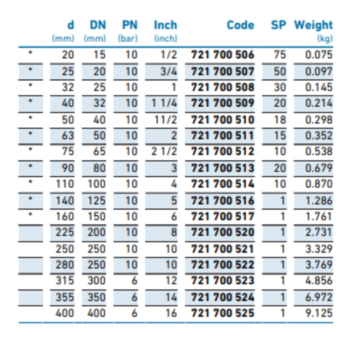 Georg Fischer Blanking flange PVC-U