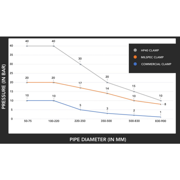 VPG Rapid Response clamp SINGLE