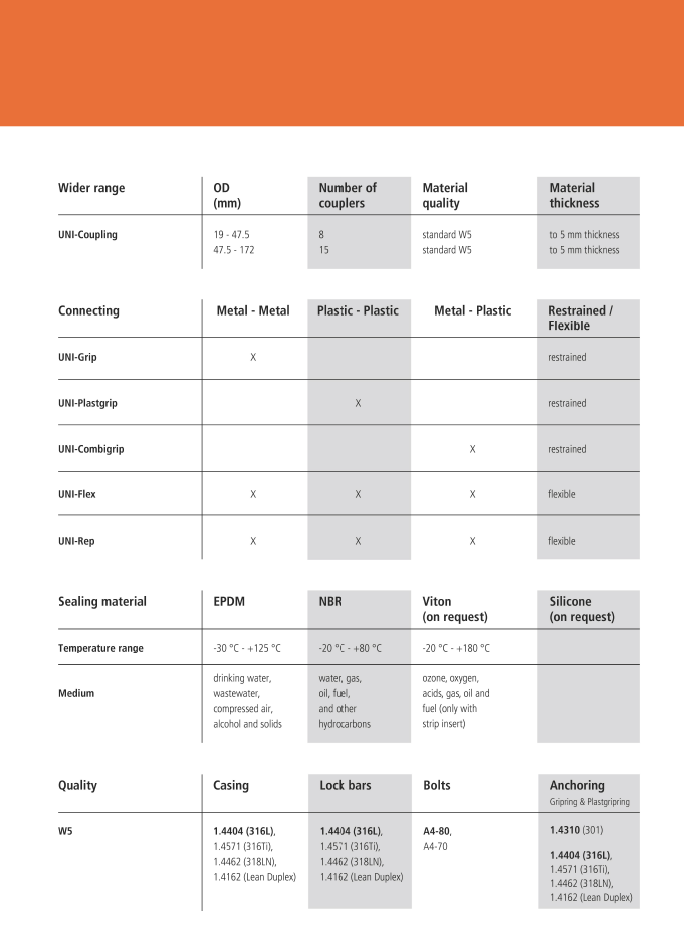 A1 UNI-Coupling UNI-Grip S-coupling EPDM PN6