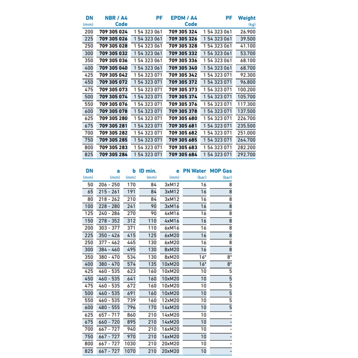 Georg Fischer MULTI/JOINT® 3007 Koppeling EPDM
