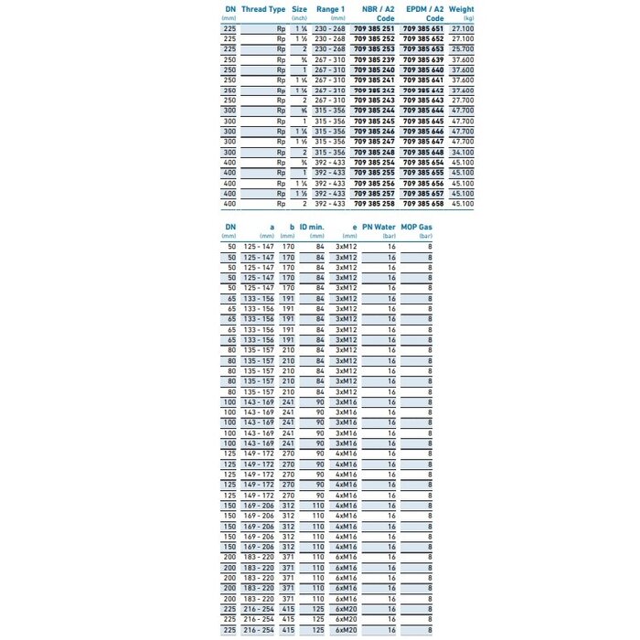 Georg Fischer MULTI/JOINT® 3207 Plus eindkap met draad EPDM