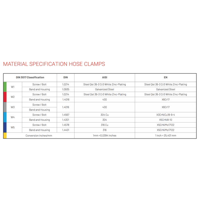 Vescoil International Mikalor P-Clip 25 mm W1 DIN 3016