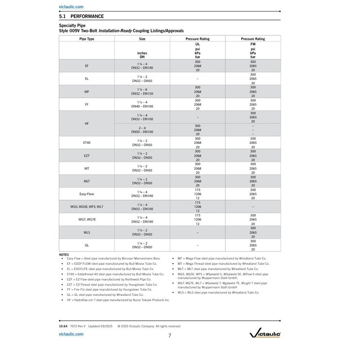 Victaulic Victaulic koppeling FireLock montage gereed Stijl 009N verzinkt /EPDM
