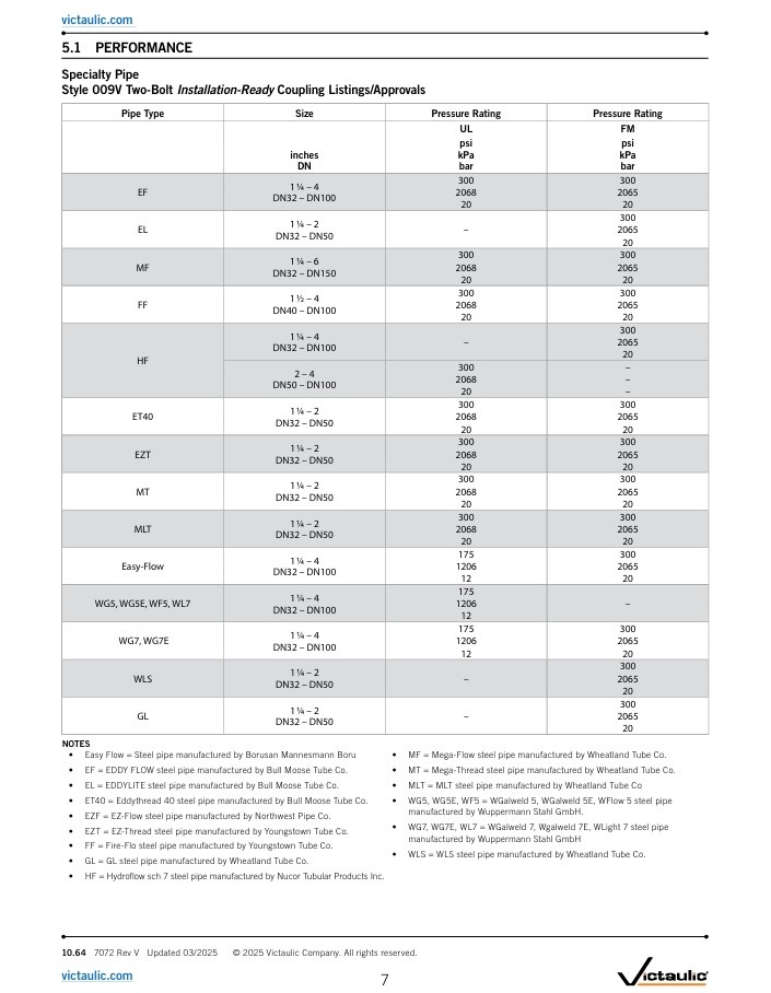A2 Victaulic Victaulic koppeling FireLock montage gereed Stijl 009N verzinkt /EPDM