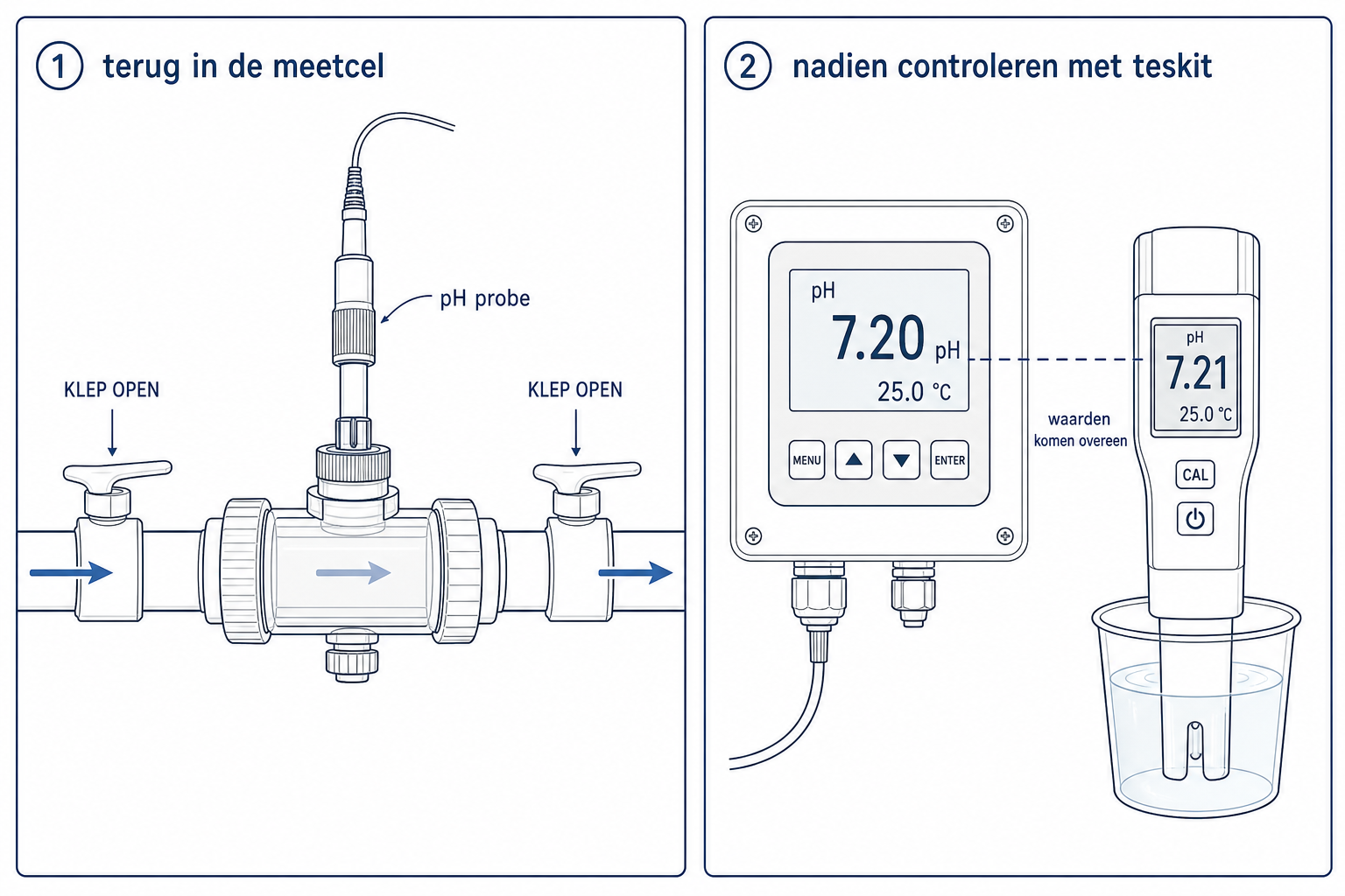 Schets: sonde terug in de meetcel en nalopen met testkit