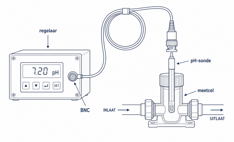 Vervangsonde pH kalibreren (Sugar Valley, Hayward, Astral)