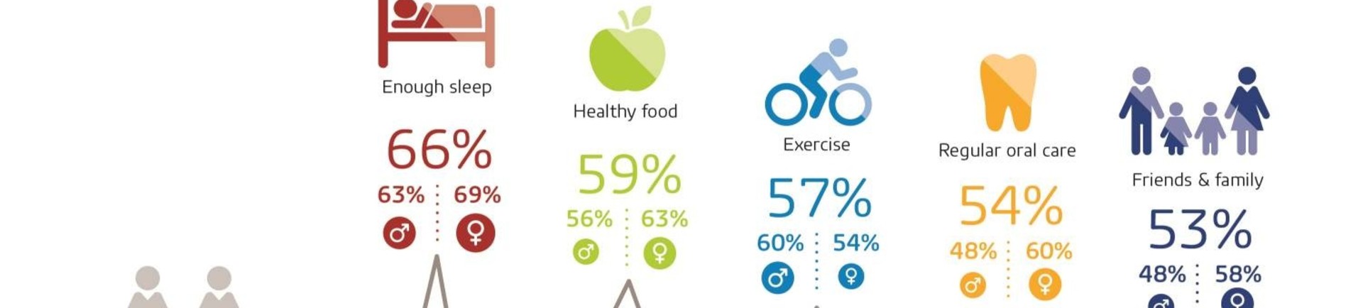 Slaap populairder dan gezonde voeding en sporten om gezond te blijven! Wat is jouw prioriteit?