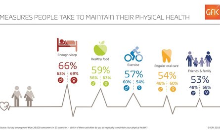 Slaap populairder dan gezonde voeding en sporten om gezond te blijven! Wat is jouw prioriteit?