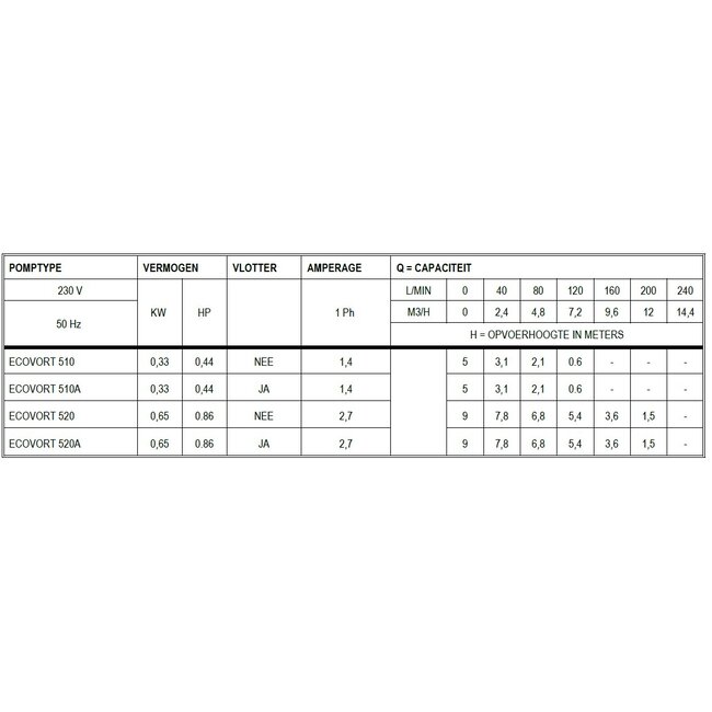 Leader Pumps Vuilwater dompelpomp met vlotter Ecovort | Leader Pumps