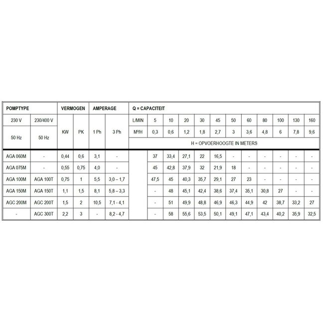 Ebara Zelfaanzuigende centrifugaalpomp AGC 200 | Ebara