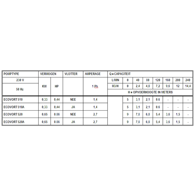 Leader Pumps Dompelpomp met vlotter Ecovort 520A | Leader Pumps