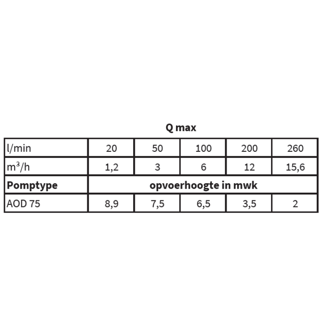 Kin Pumps Vuilwater dompelpomp met vlotter AOD 75A