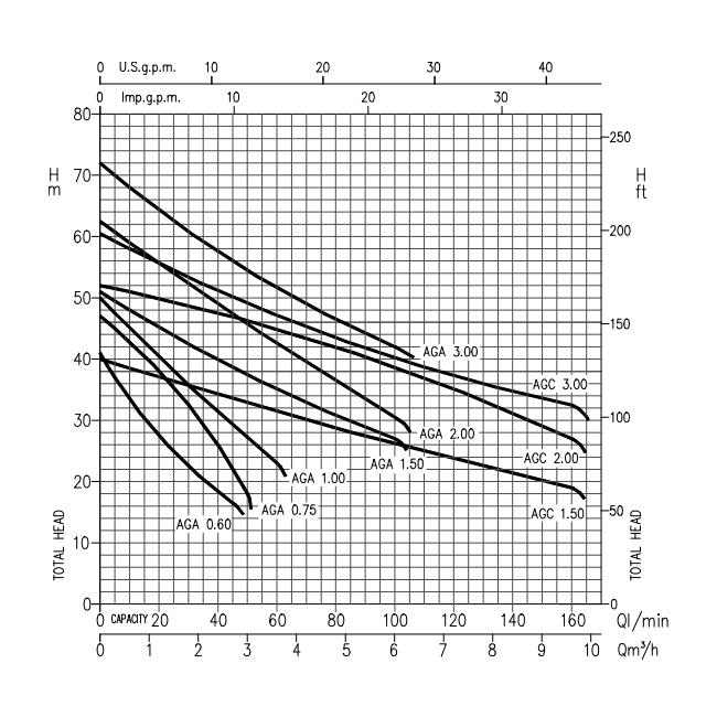 Ebara Ebara zelfaanzuigende centrifugaalpomp AGA 100 & AGA 150