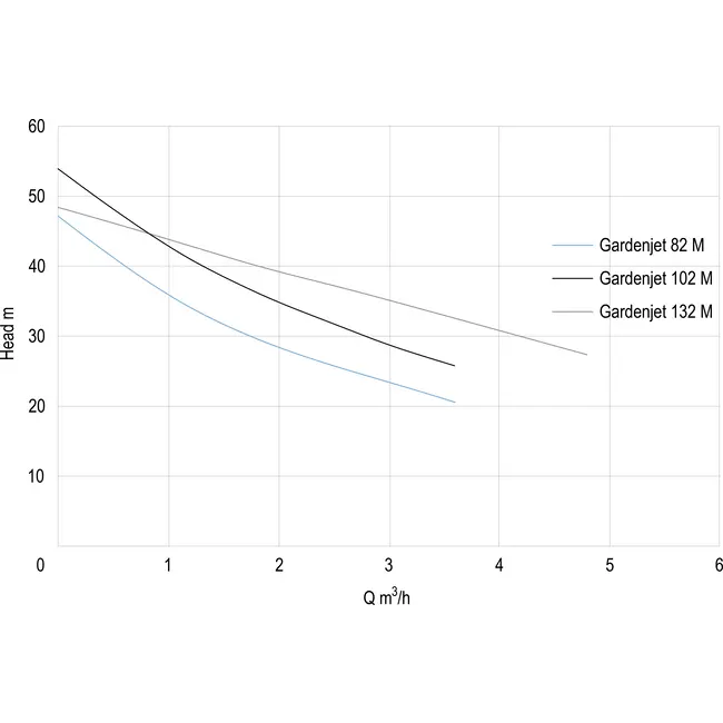 DAB Gardenjet centrifugaalpomp | 132M