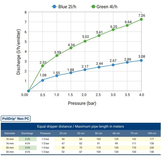 Poliext Niet-drukgecompenseerde druppelslang 16 mm | 25 meter