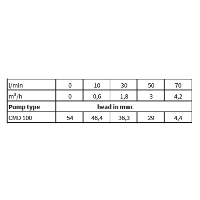 Kin Pumps Centrifugaalpomp CMD 100