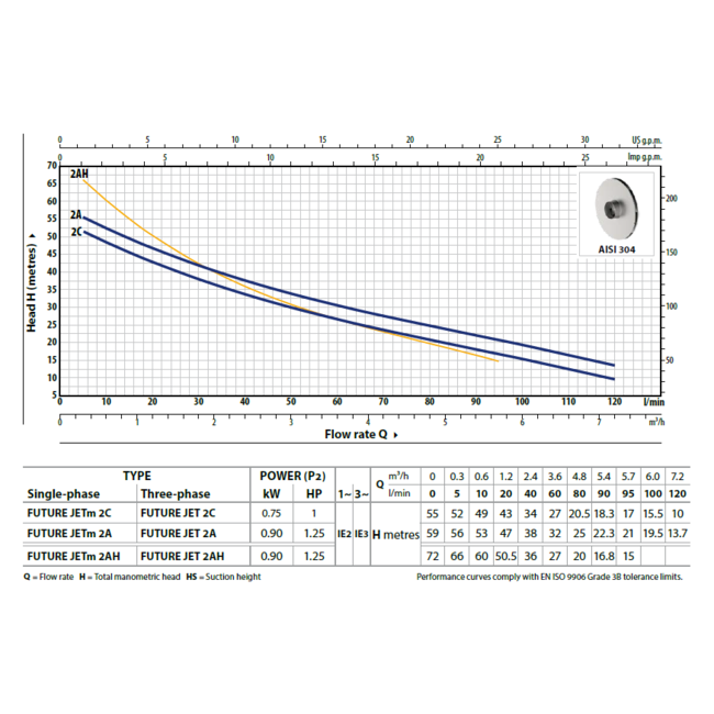Pedrollo FUTURE JETm 2A hydrofoorpomp 1,25 pk | 230V