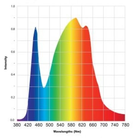Spectrum King SK 402+ 120˚ Blanc 460w Spectrum King SK 402+ 120˚ Blanc 460w