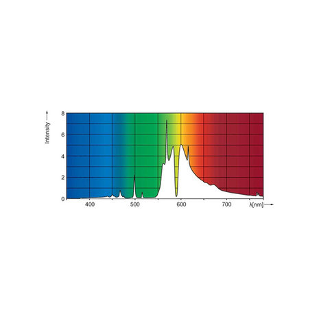 Philips Philips Greenpower 1000W DE 400 Philips Philips Greenpower 1000W DE 400