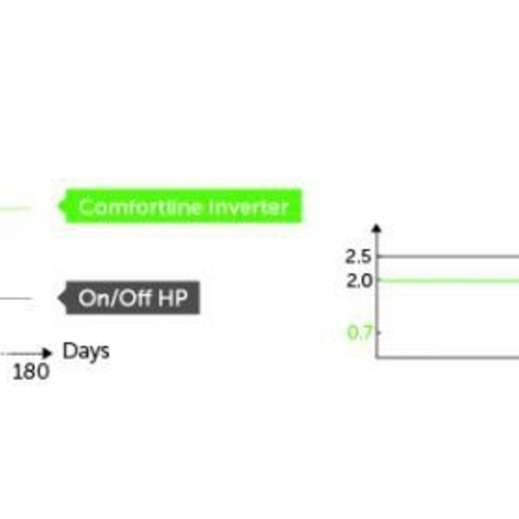 Comfortline Inverter