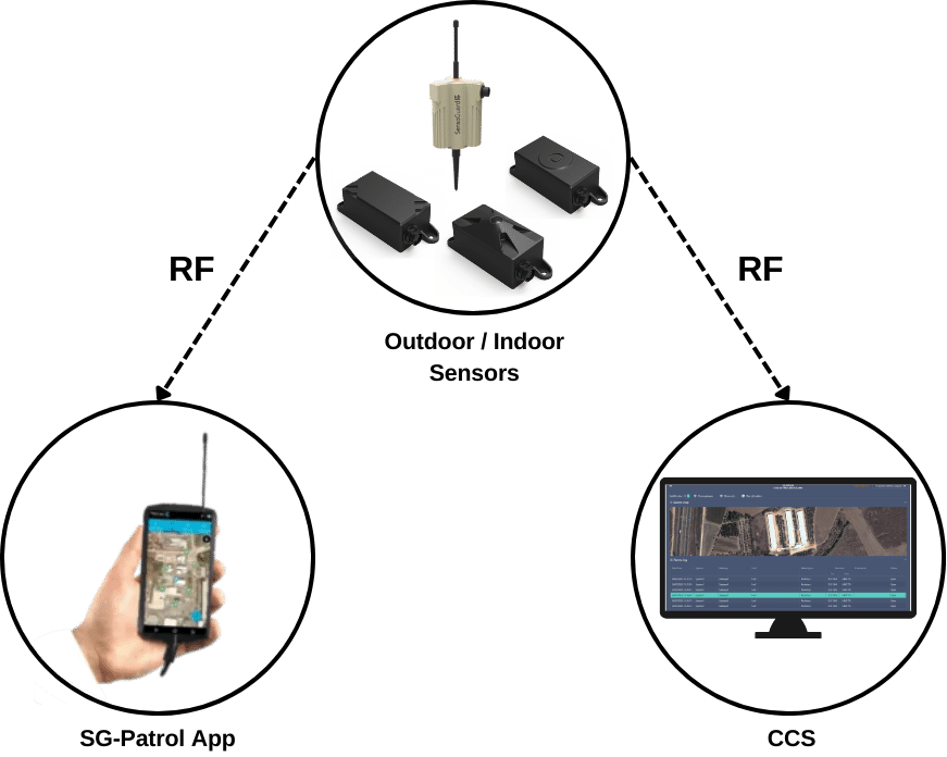SENSOGUARD MOSS OUTDOOR (MOBILE OPERATIONS UNATTENDED GROUND SENSORS SYSTEM)