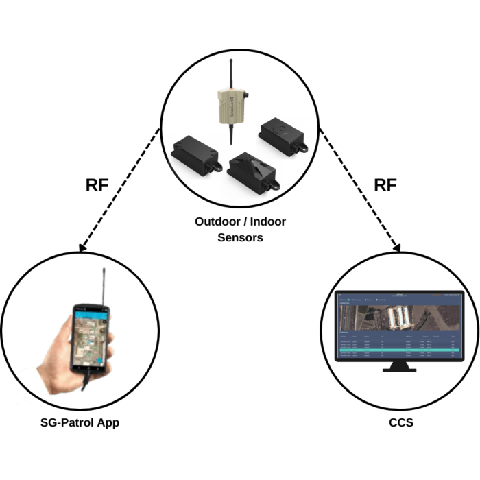 SENSOGUARD MOSS INDOOR (MOBILE OPERATIONS UNATTENDED GROUND SENSORS SYSTEM)