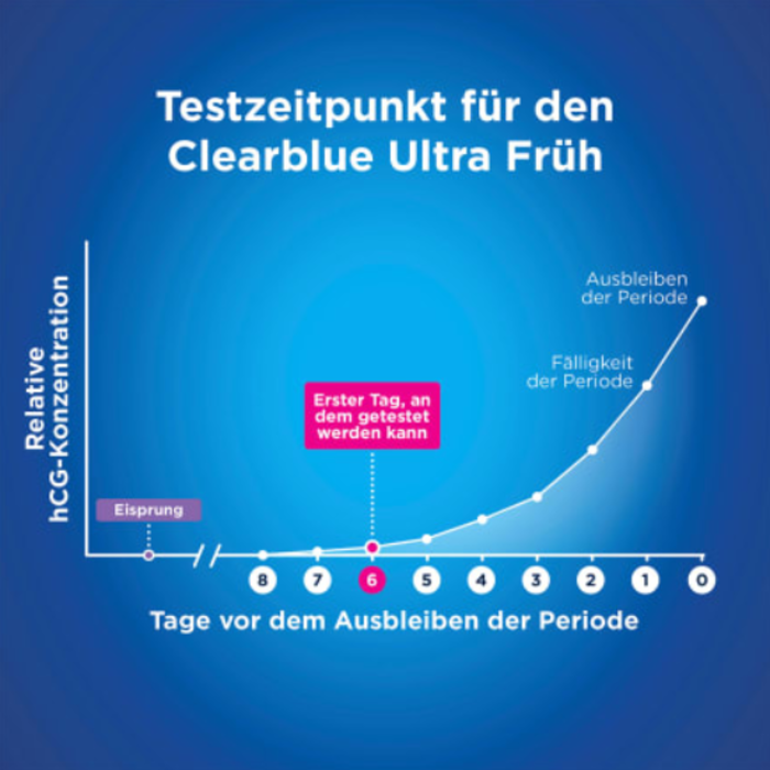 Clearblue Clearblue Schwangerschaftstest Ultrafrüh - 1 Stück