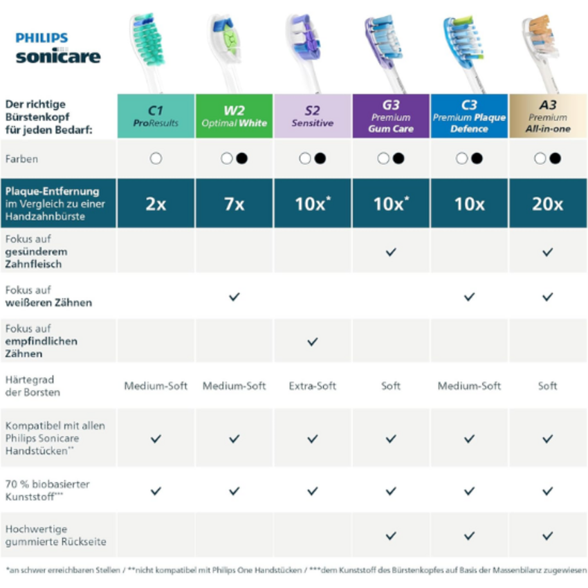 Philips Sonicare S2 Sensitive Black Aufsteckbürsten HX6054/88 - 4 Stück Philips Philips Sonicare S2 Sensitive Black Aufsteckbürsten HX6054/88 - 4 Stück
