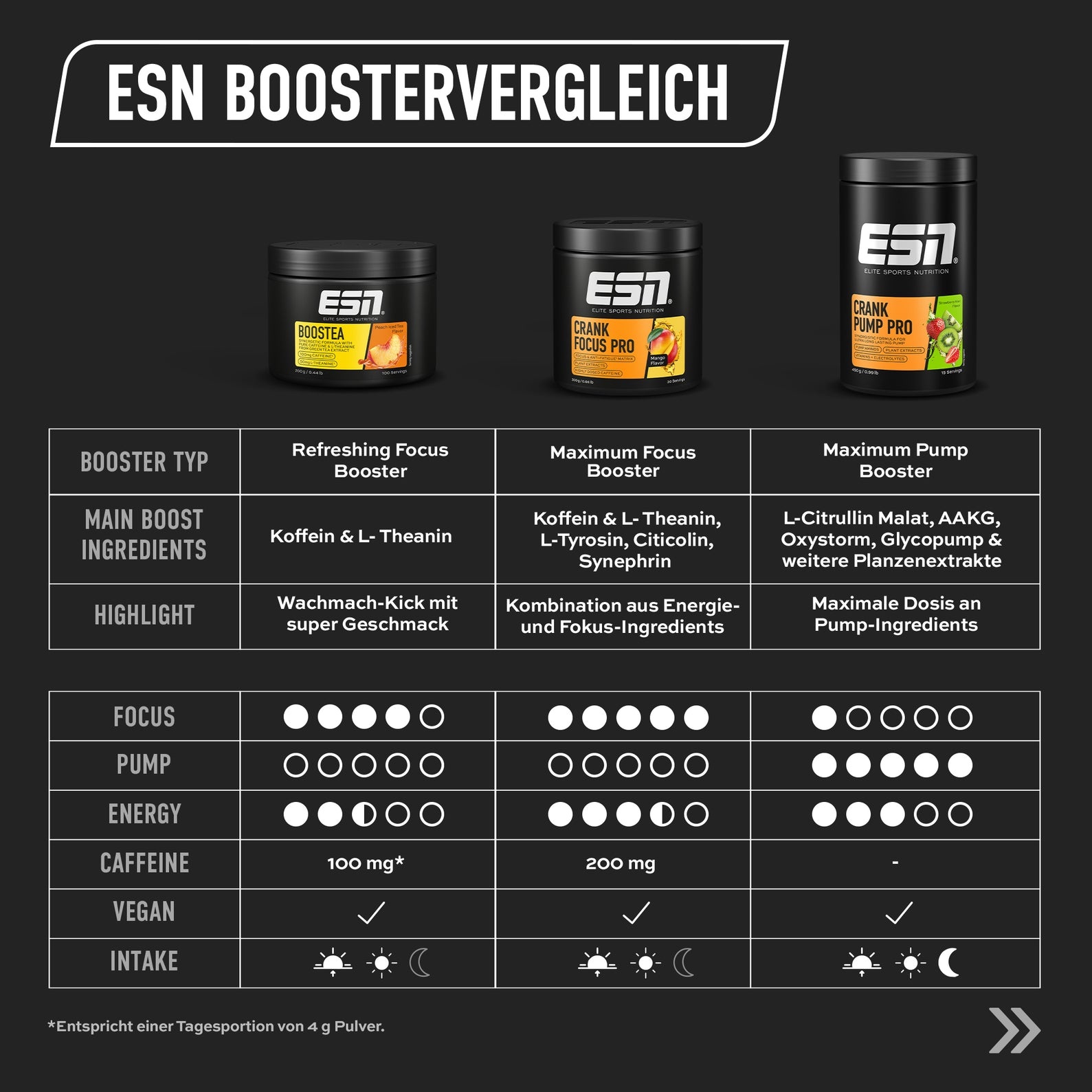 ESN - Crank Focus - 300 gram
